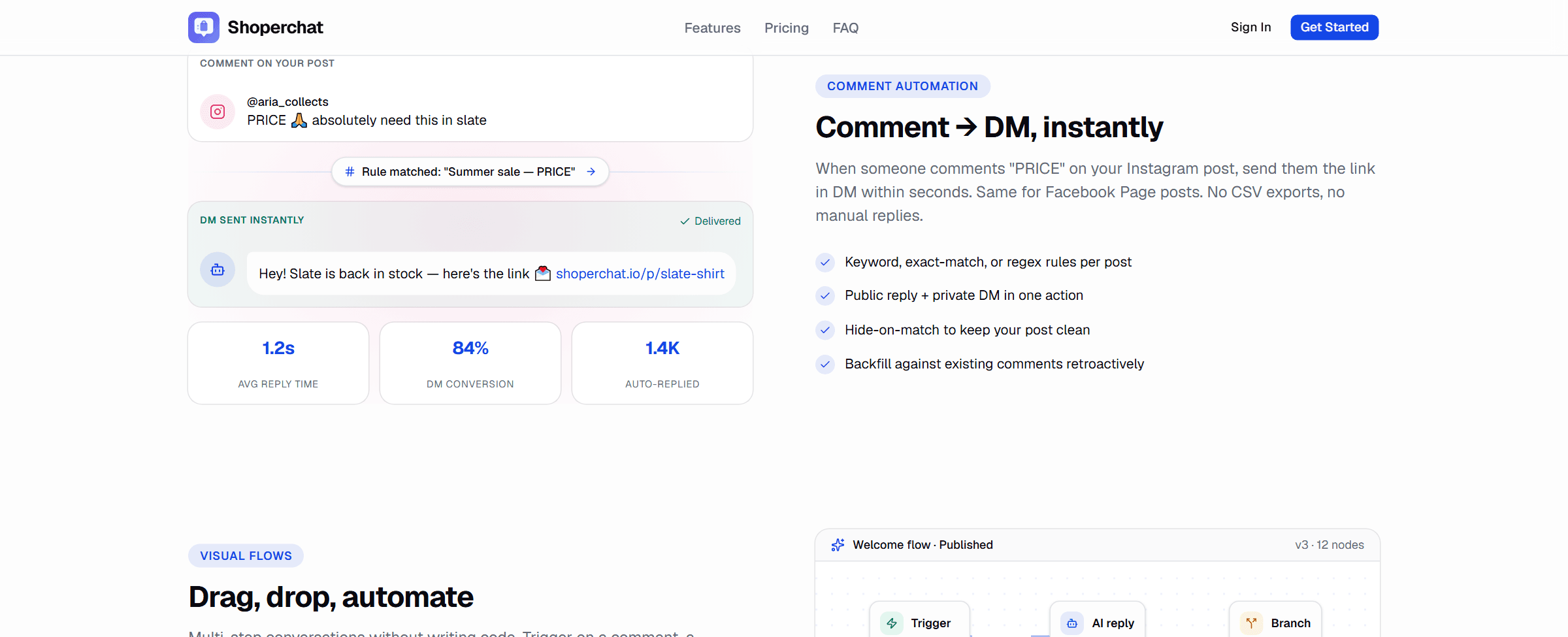Shoperchat's comment automation: an Instagram comment saying "PRICE" triggers a matched rule and an instant DM with a product link, shown alongside reply-time and conversion metrics on the dashboard.